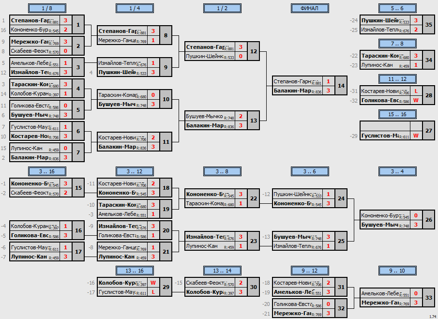 результаты турнира Мартовский кубок Пары ~1005 с форой в TTLeadeR-Савёловская